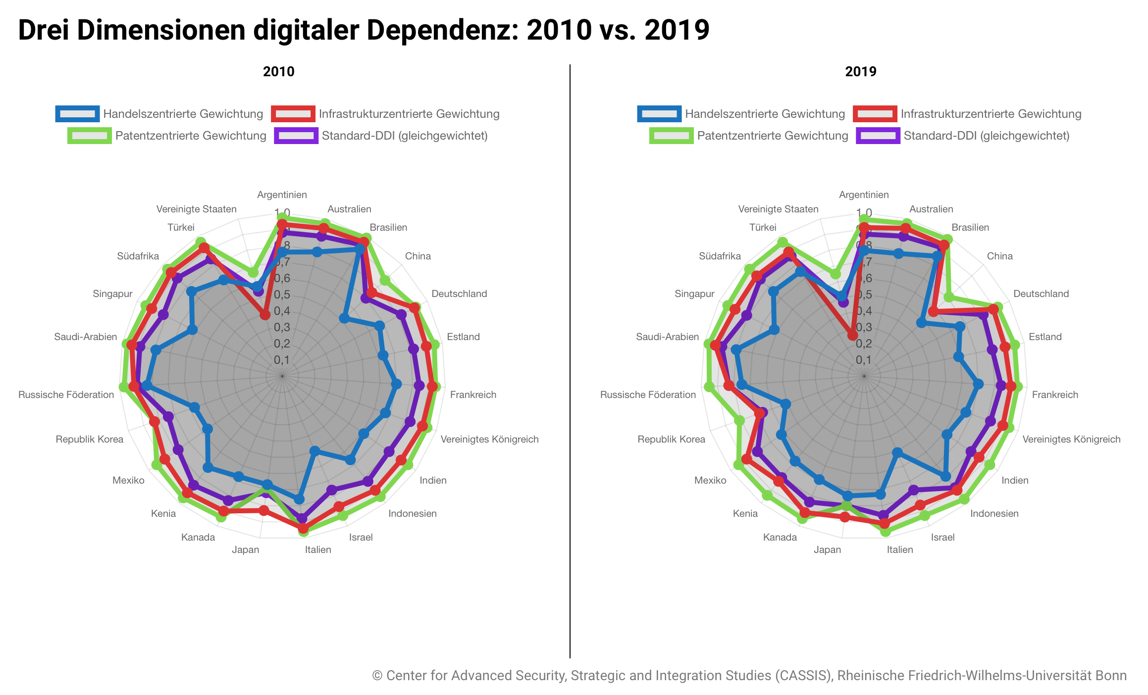 Drei Dimensionen digitaler Dependenz 2010 vs. 2019