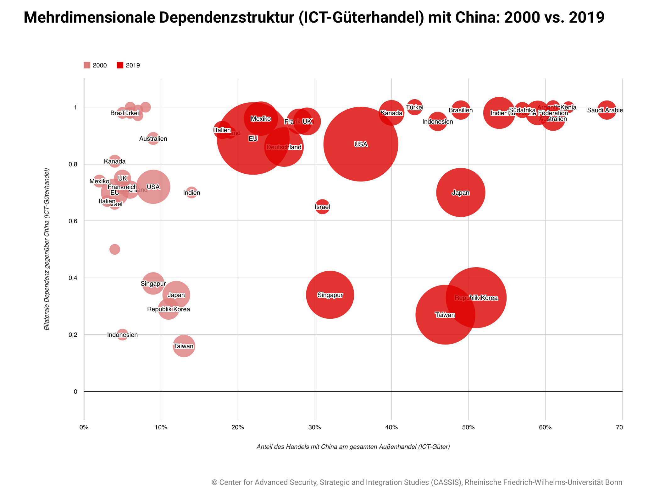 Mehrdimensionale Dependenzstruktur (ICT-Güterhandel) mit China 2000 vs. 2019