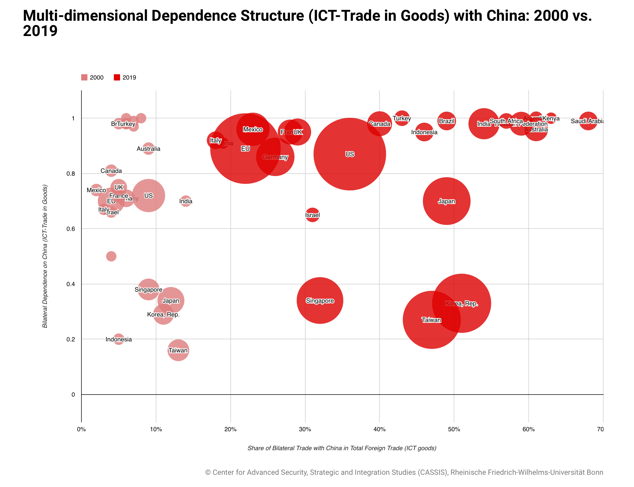Multi-dimensional Dependence Structure (ICT-Trade in Goods) with China 2000 vs. 2019
