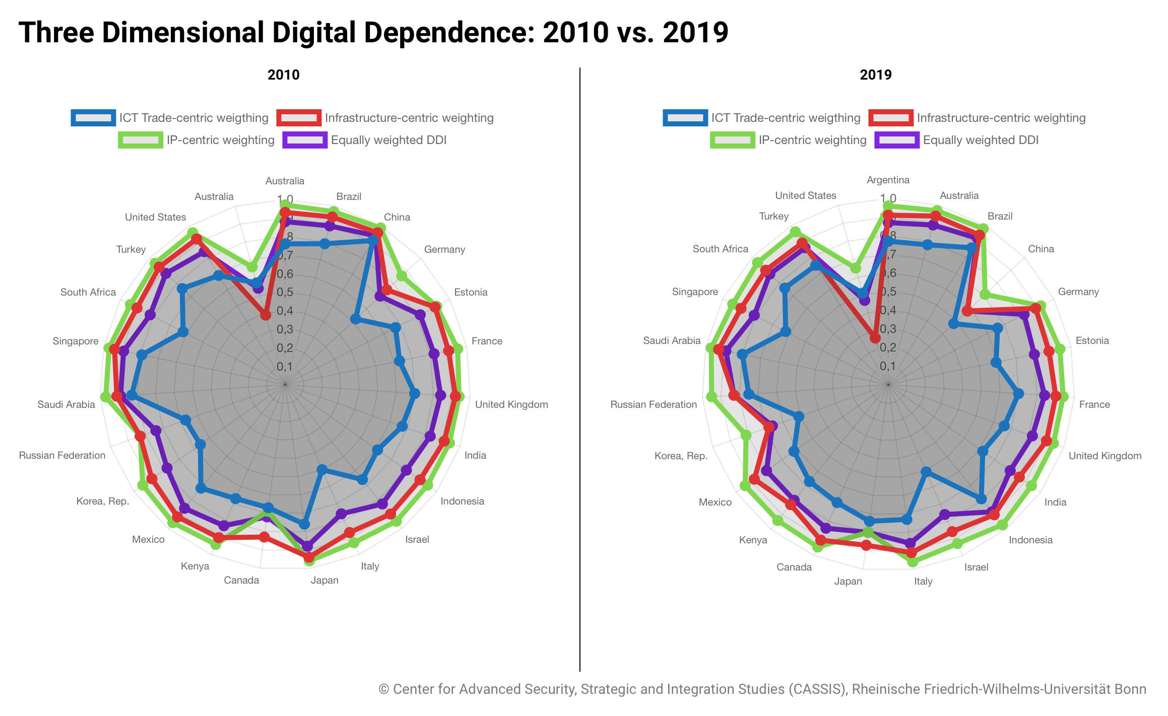 Three Dimensional Digital Dependence 2010 vs. 2019