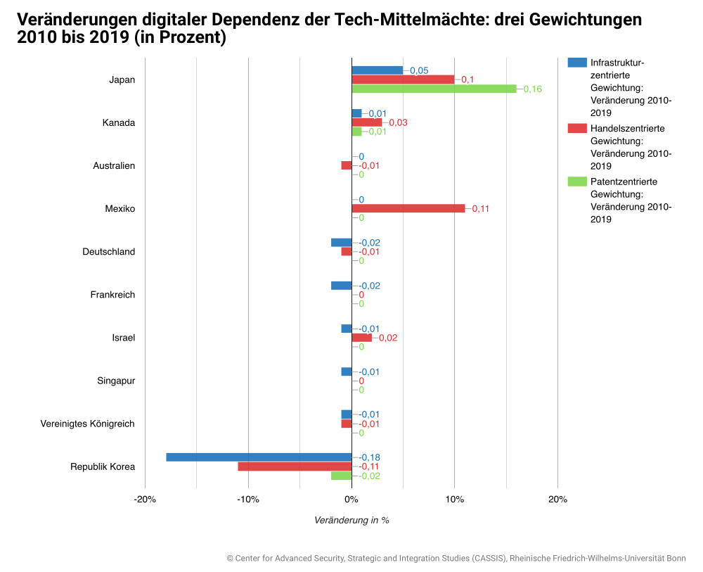 Veränderungen digitaler Dependenz der Tech-Mittelmächte drei Gewichtungen 2010 bis 2019 (in Prozent)